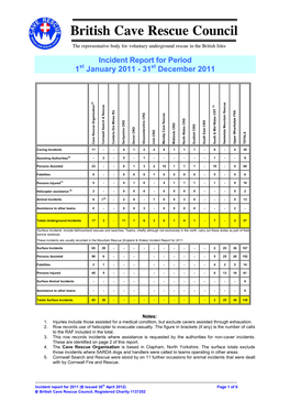 Incident Report for 2011