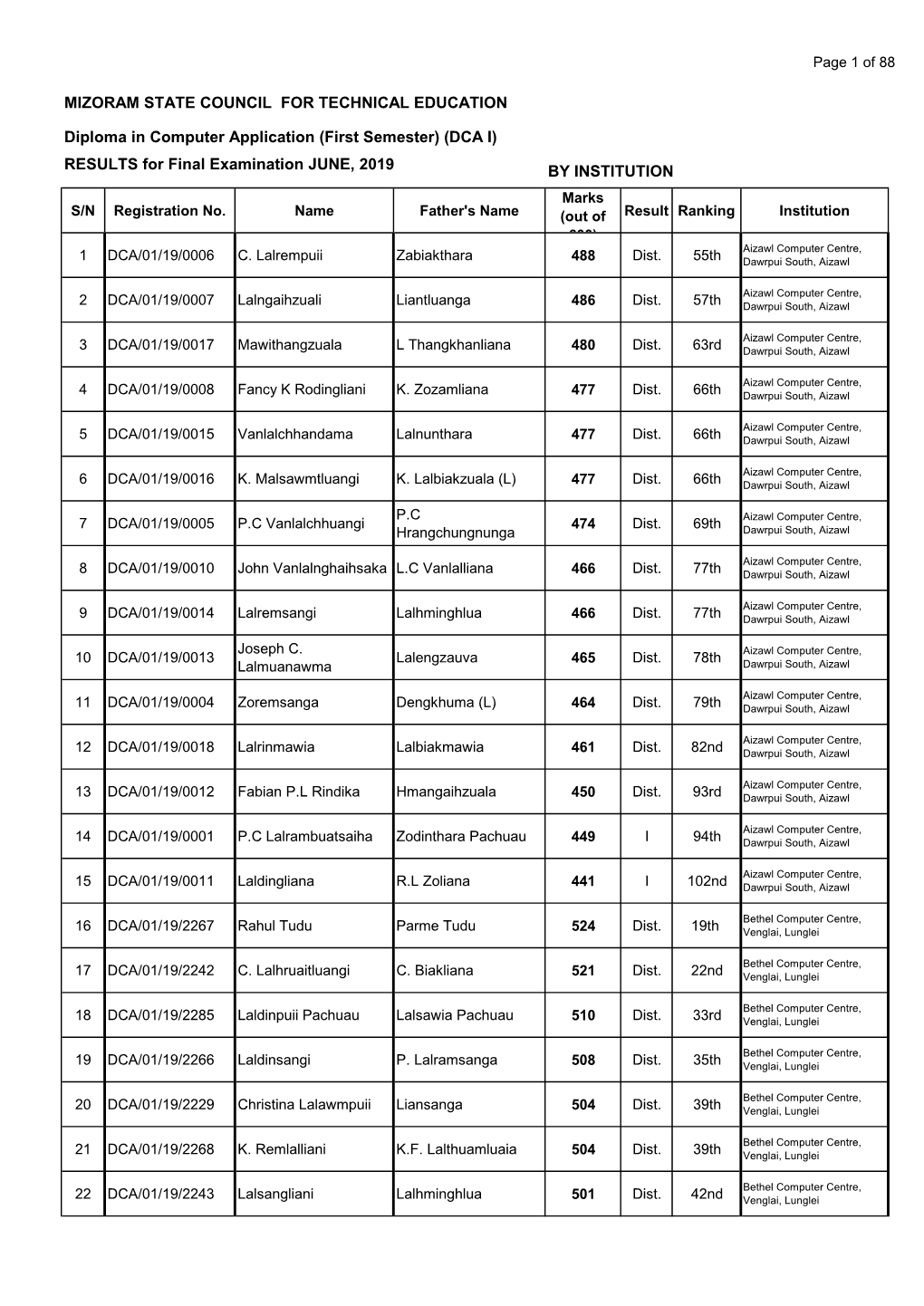 Mizoram State Council for Technical Education