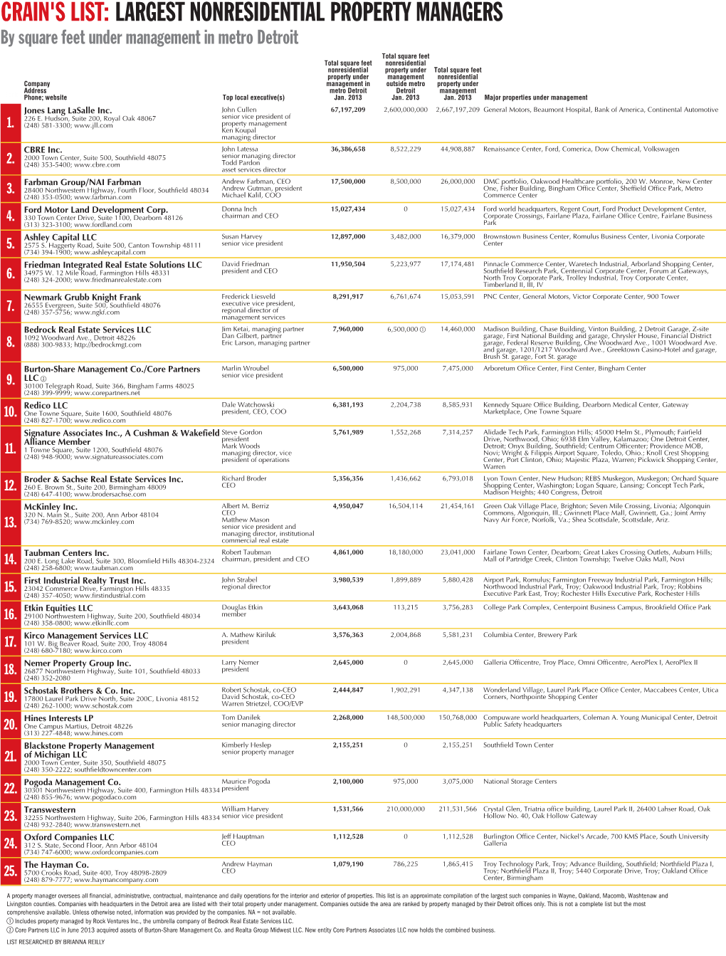 Largest Nonresidential Property Managers