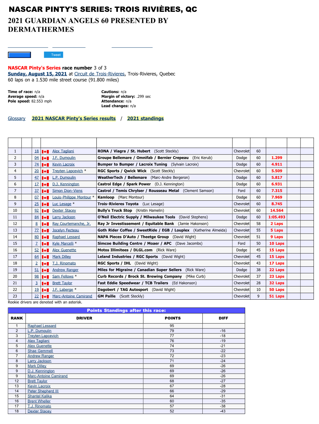 2021 Guardian Angels 60 Presented by Dermathermes