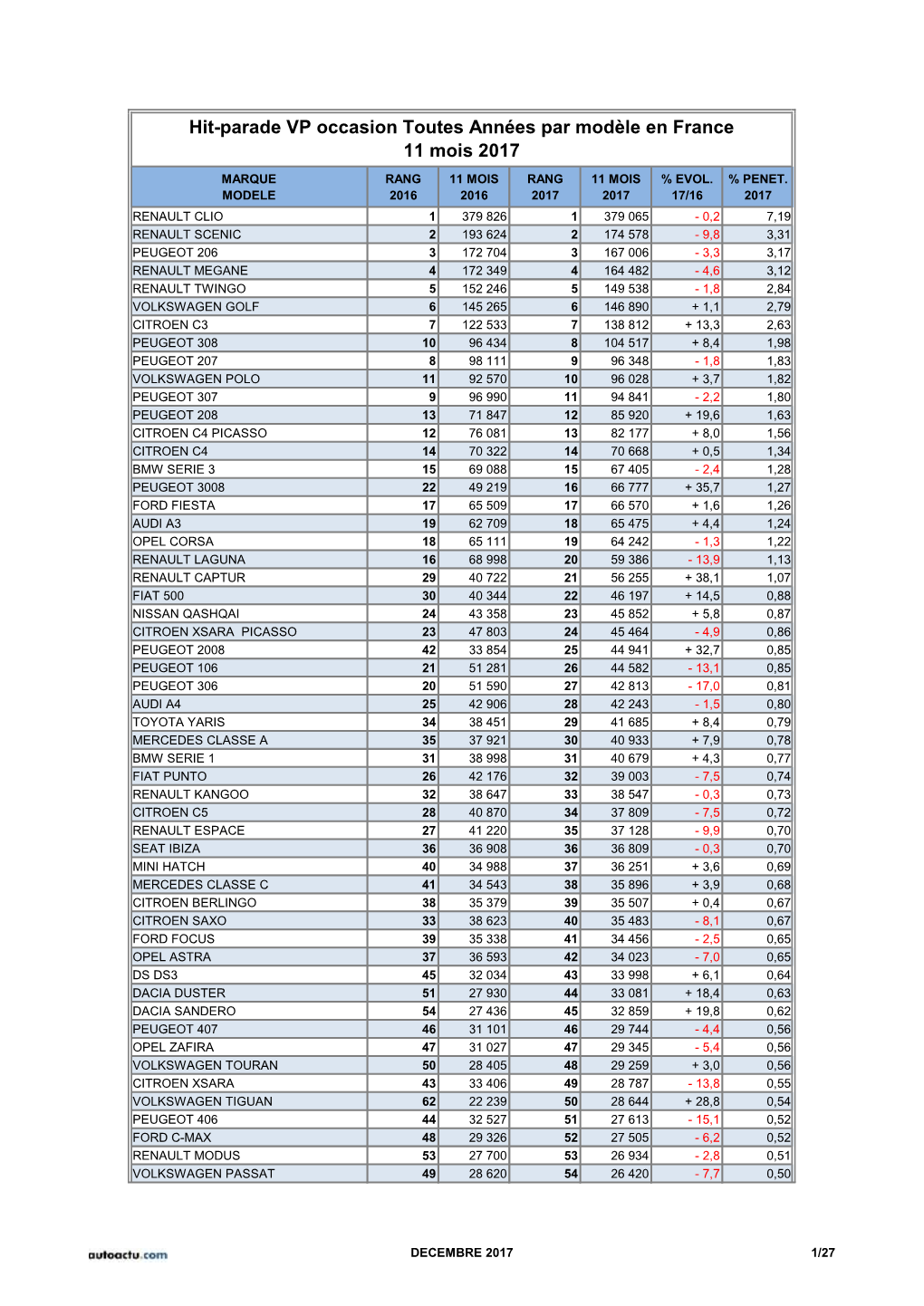 Hit-Parade VP Occasion Toutes Années Par Modèle En France 11 Mois 2017