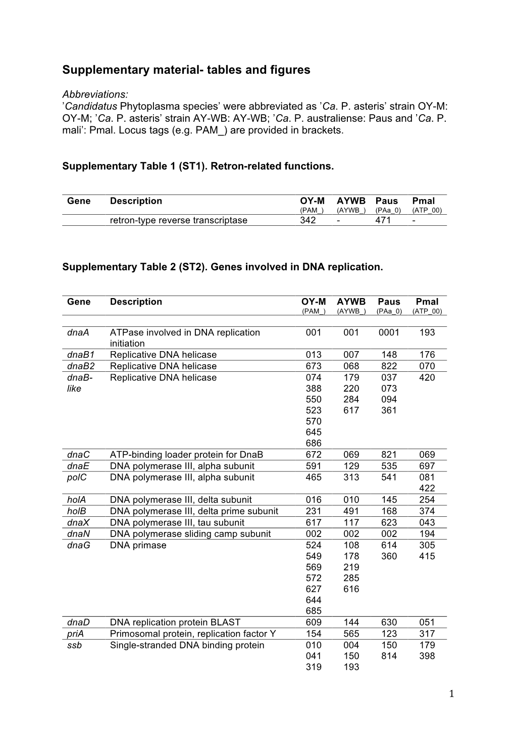 Supplementary Table 1 (ST1)