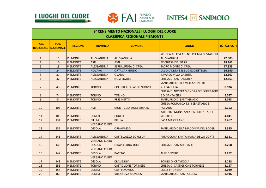 9° Censimento Nazionale I Luoghi Del Cuore Classifica Regionale Piemonte