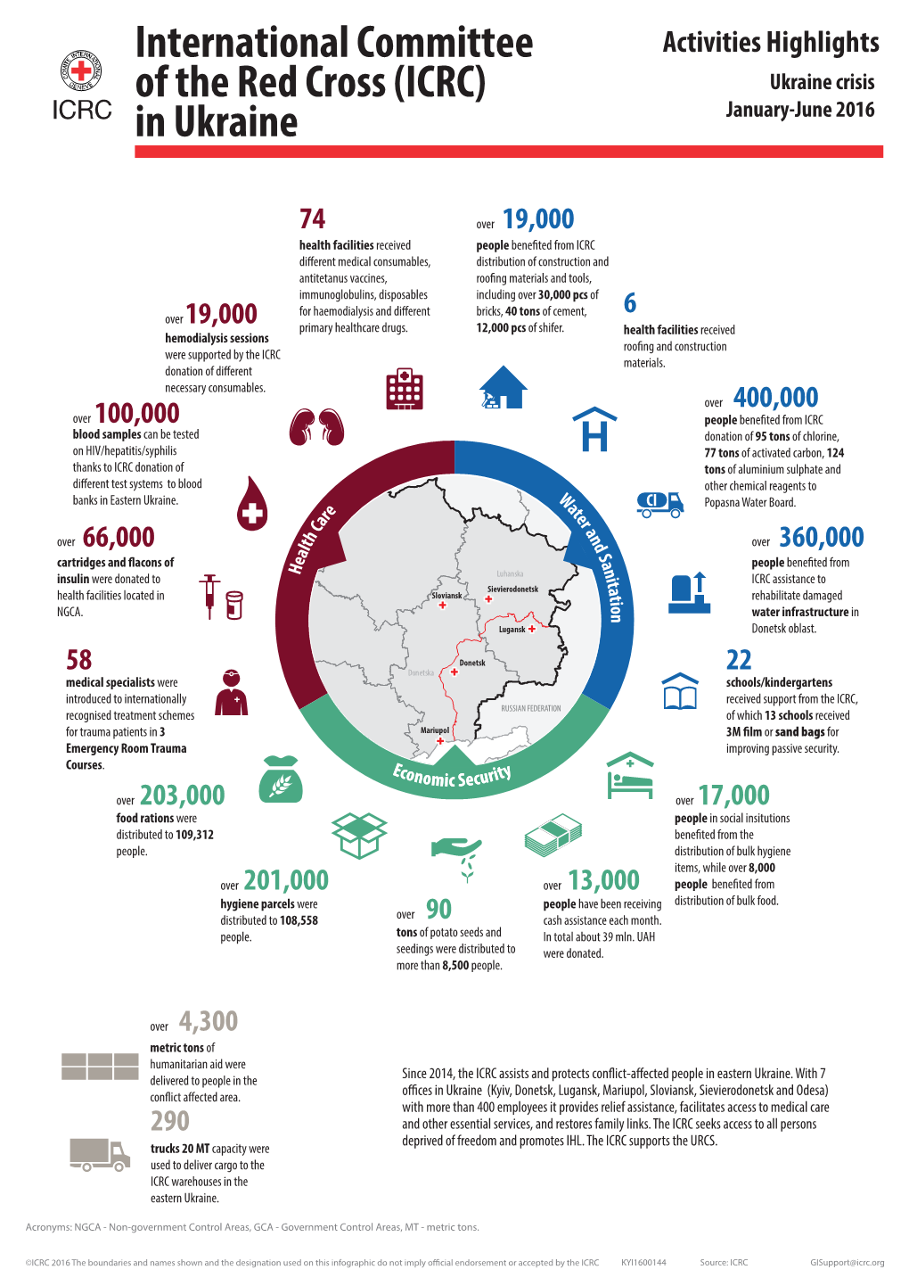 International Committee of the Red Cross (ICRC) in Ukraine