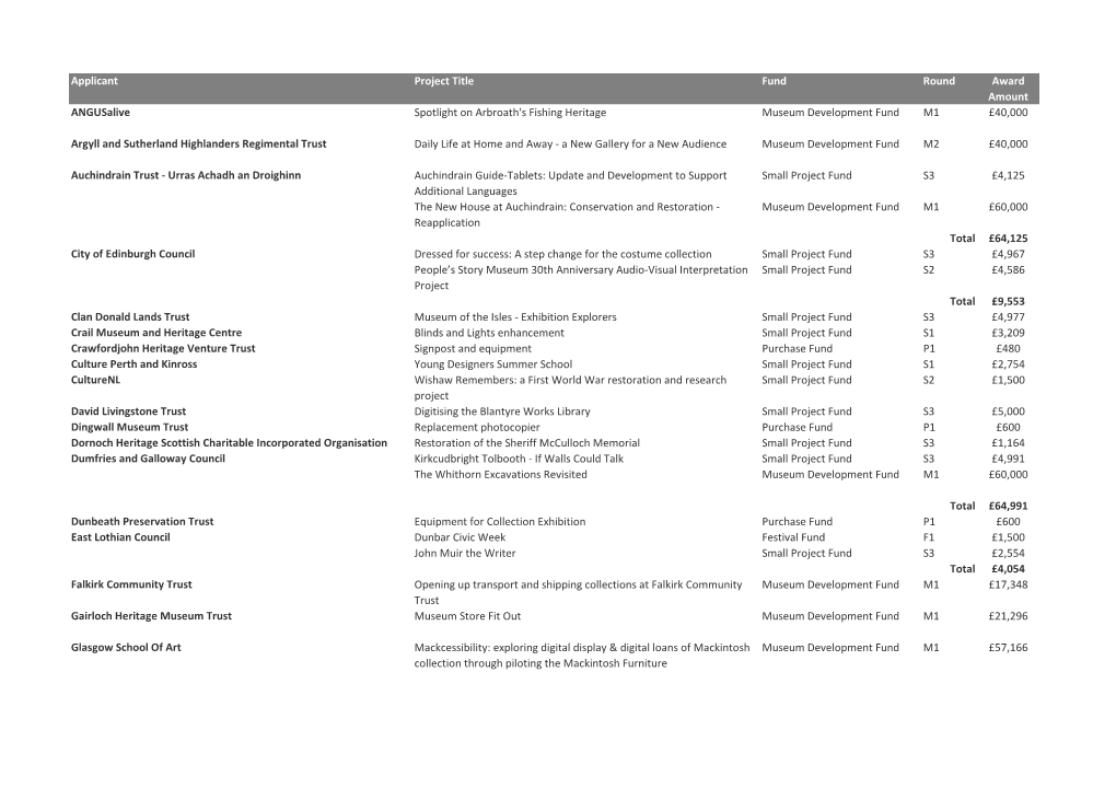 Applicant Project Title Fund Round Award Amount Angusalive Spotlight on Arbroath's Fishing Heritage Museum Development Fund M1 £40,000