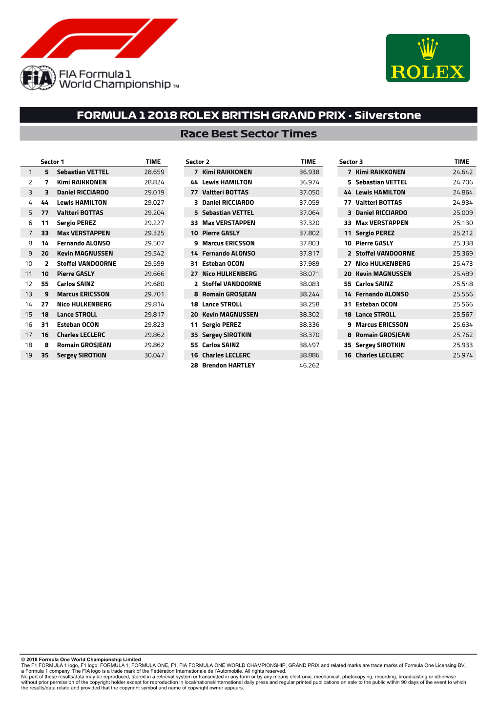 FORMULA 1 2018 ROLEX BRITISH GRAND PRIX - Silverstone Race Best Sector Times