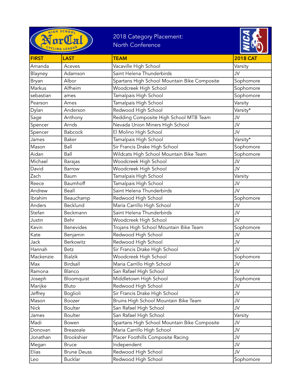 2018 Category Placement: North Conference