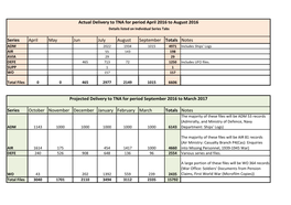 Series April May Jun July August September Totals Notes ADM 2022 1934 1015 4971 Includes Ships' Logs AIR 55 143 198 AVIA 29 29 DEFE 465 713 72 1250 Includes UFO Files