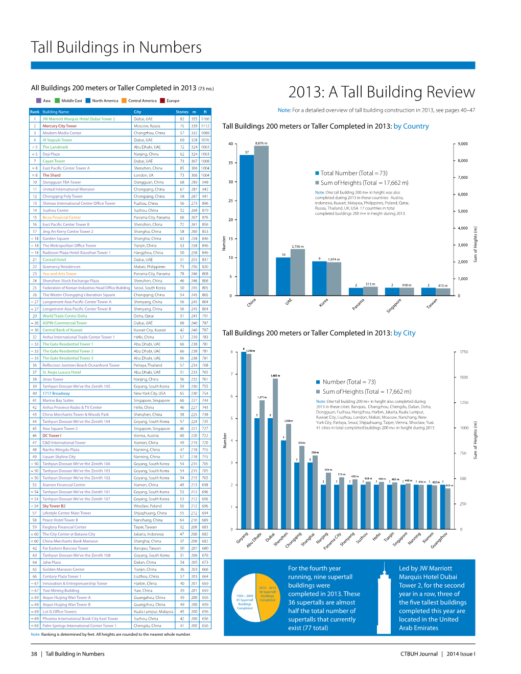 A Tall Building Review Tall Buildings in Numbers