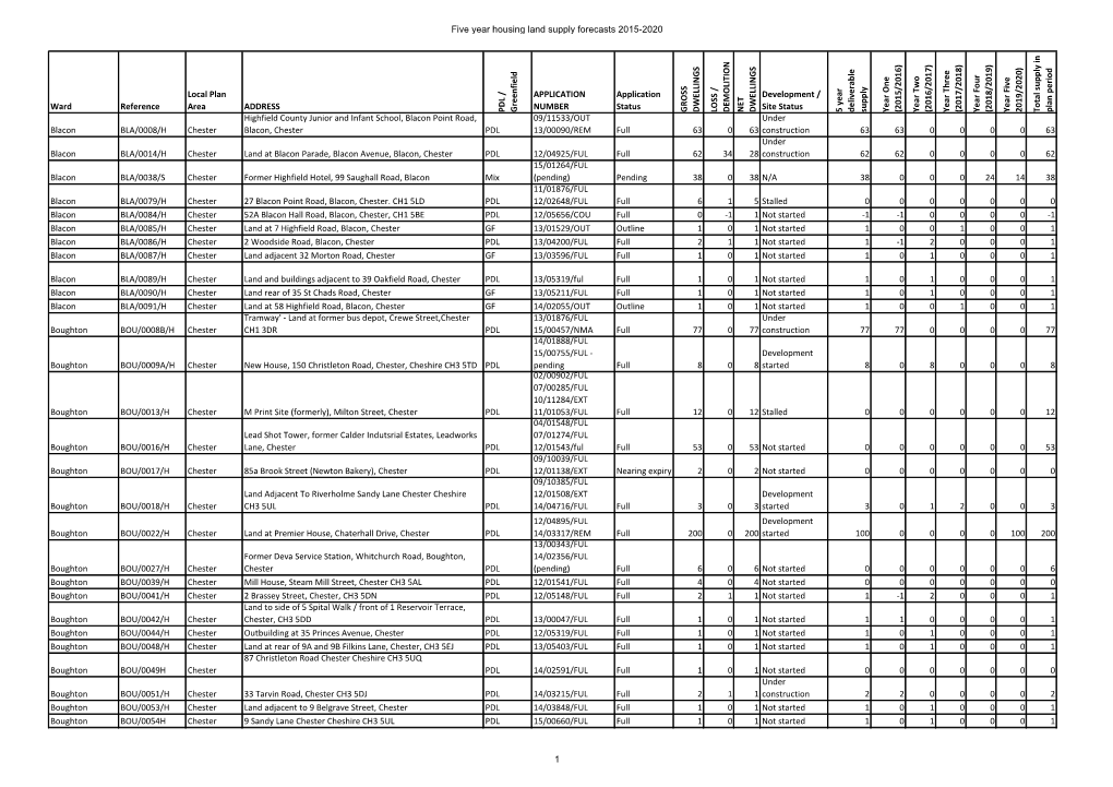 Five Year Housing Land Supply Forecasts 2015-2020