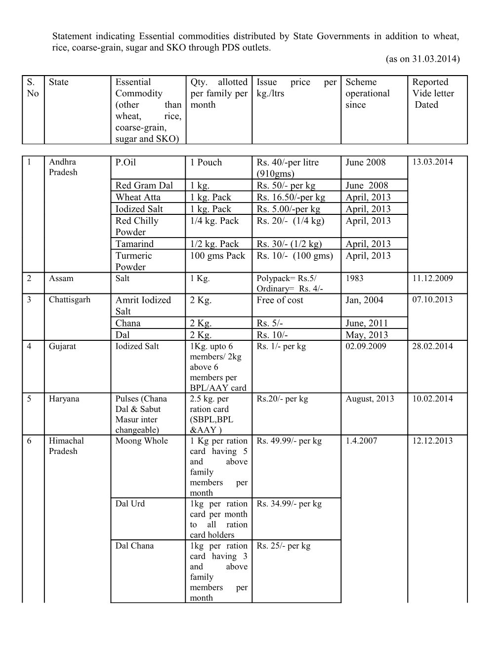 Statement Indicating Essential Commodities Distributed by State Governments in Addition