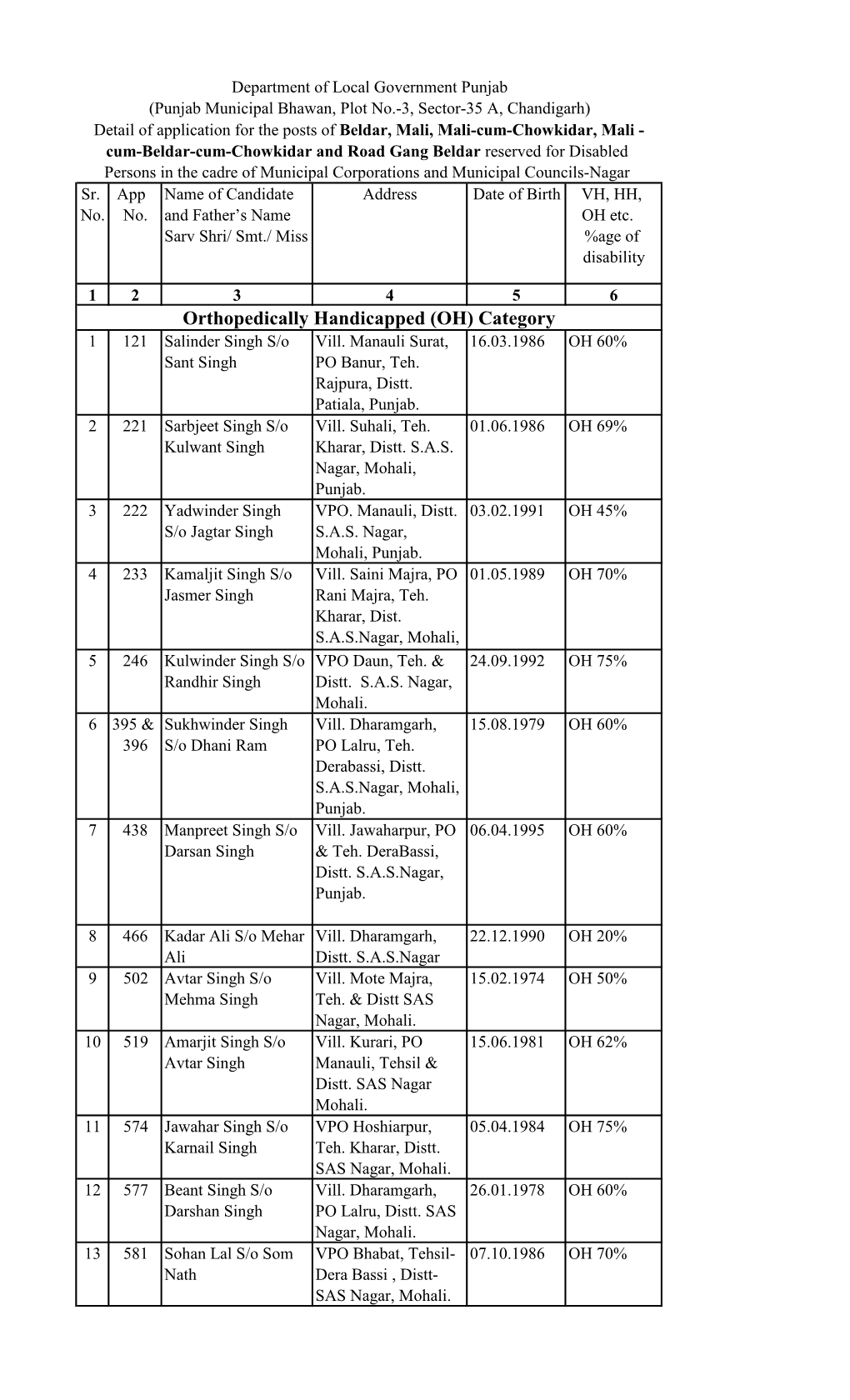 Orthopedically Handicapped (OH) Category 1 121 Salinder Singh S/O Vill