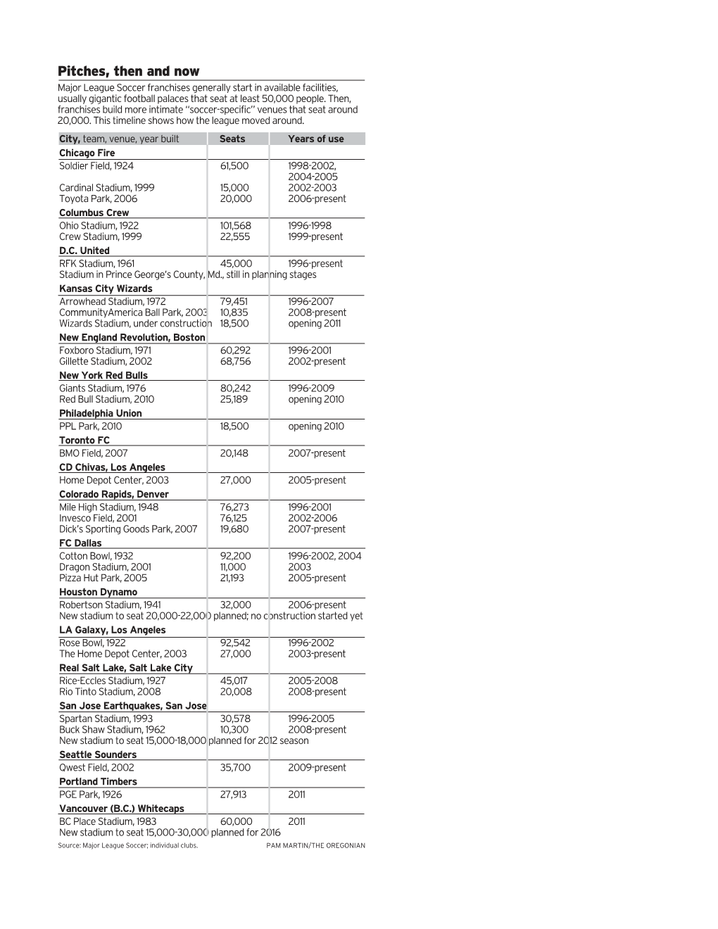 Pitches, Then and Now Major League Soccer Franchises Generally Start in Available Facilities, Usually Gigantic Football Palaces That Seat at Least 50,000 People
