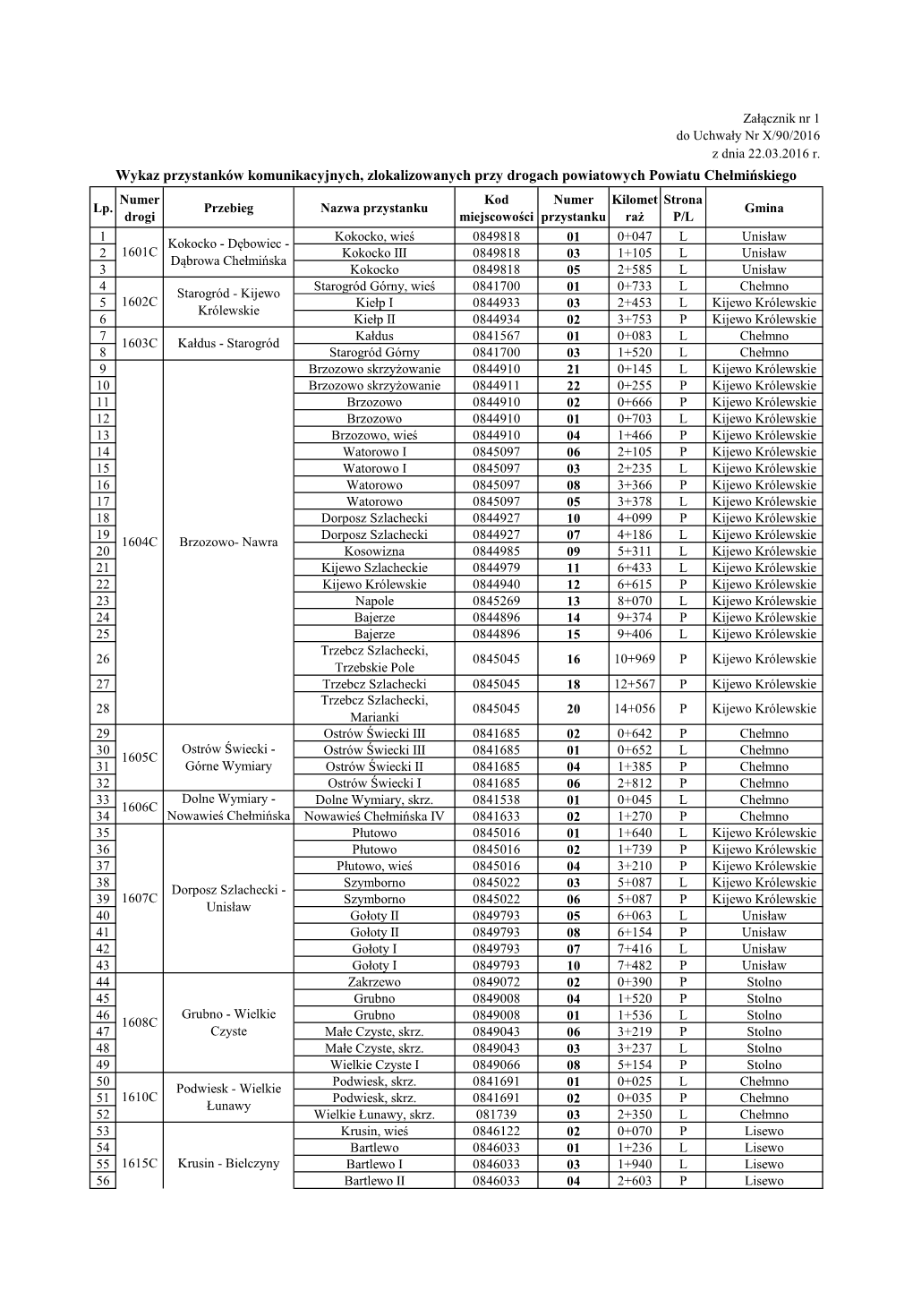 Wykaz Przystanków Komunikacyjnych, Zlokalizowanych Przy Drogach Powiatowych Powiatu Chełmińskiego Numer Kod Numer Kilomet Strona Lp