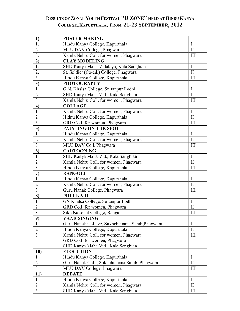 Results of Zonal Youth Festival 