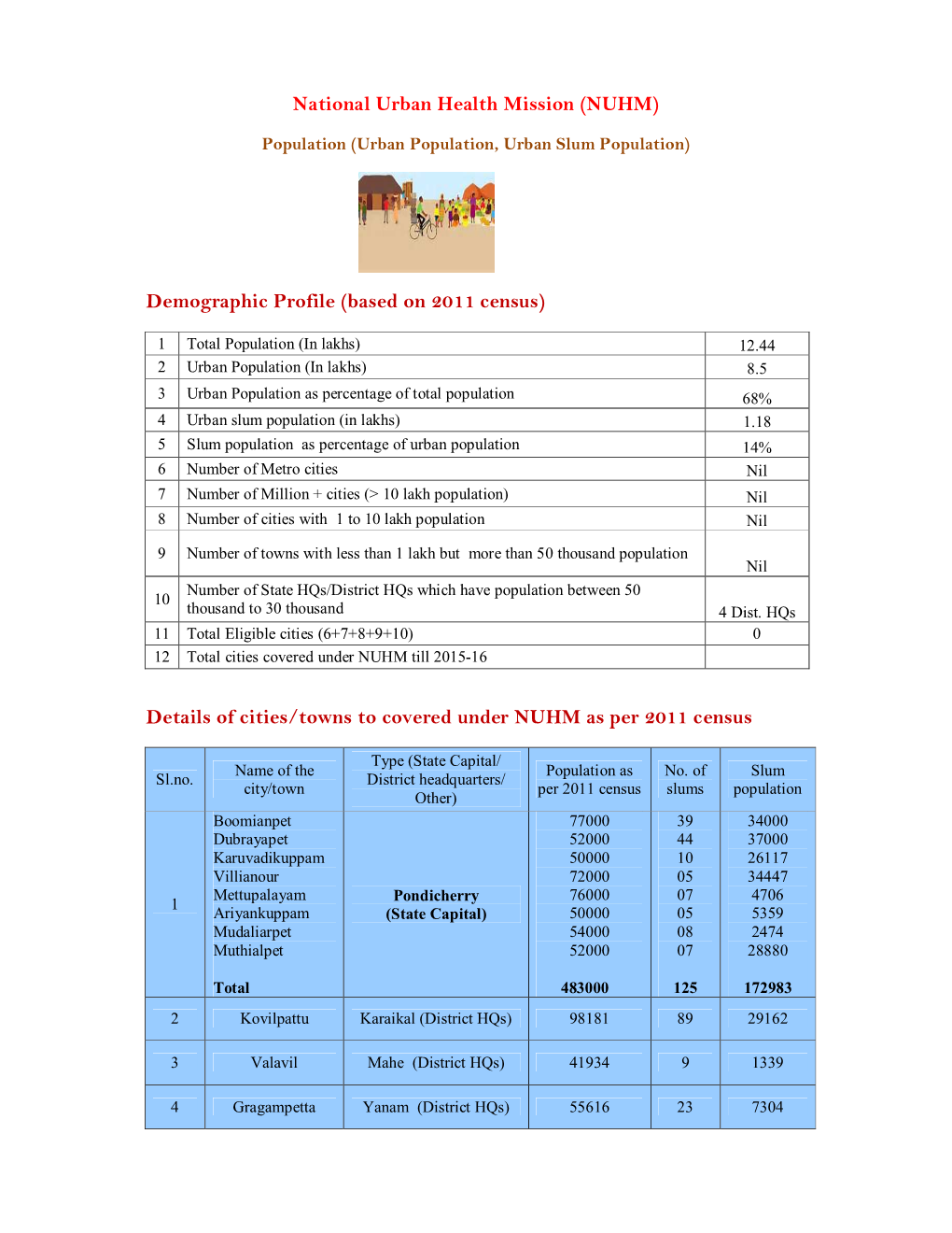 Population (Urban Population, Urban Slum Population)