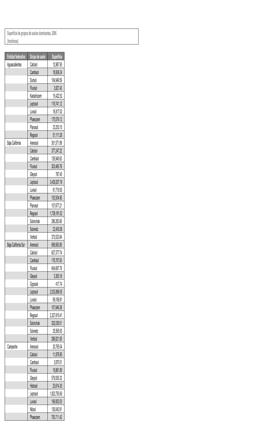 Superficie De Grupos De Suelos Dominantes, 2006 (Hectáreas)