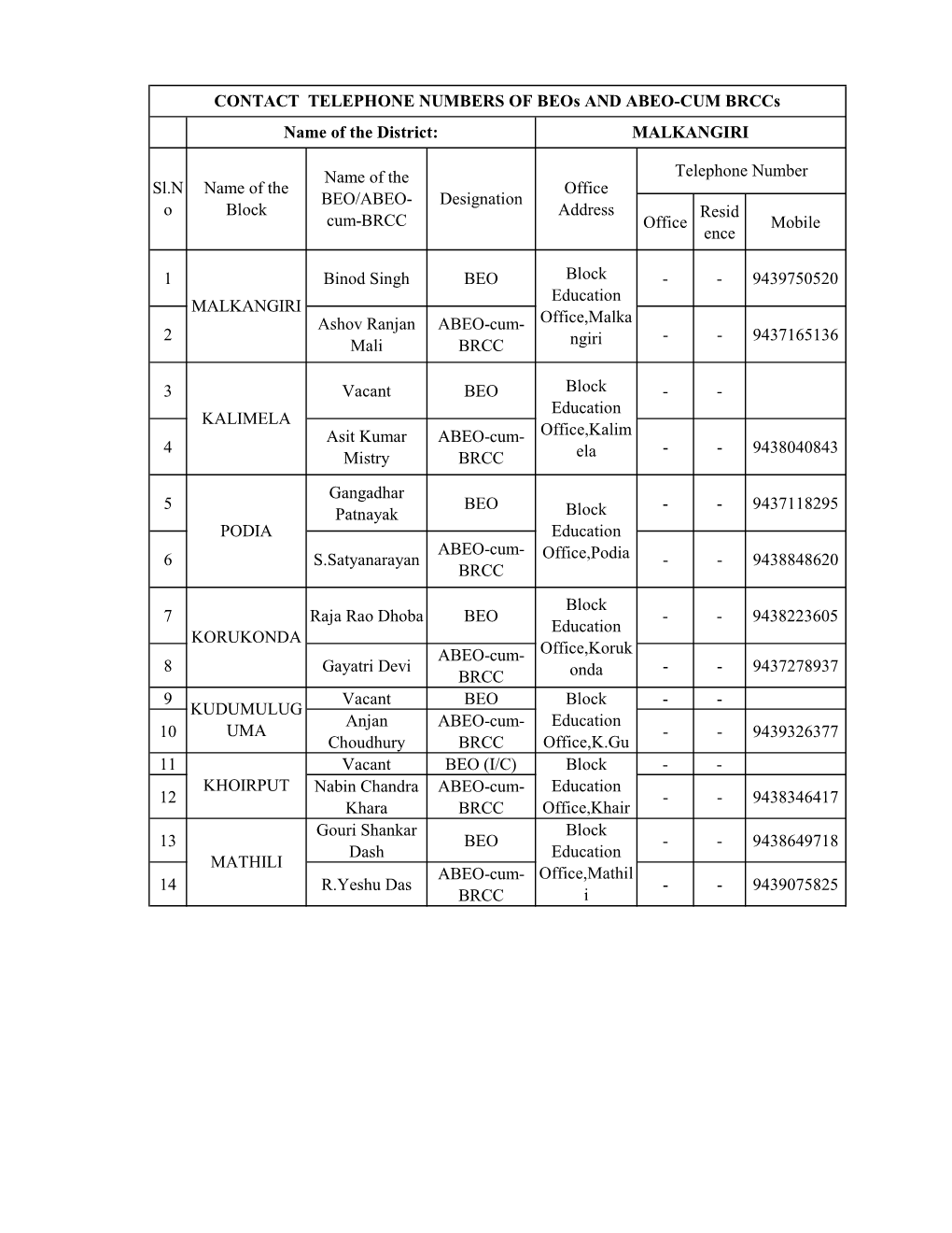 CONTACT NO. of Brccs &amp; Crccs (2016).Xls