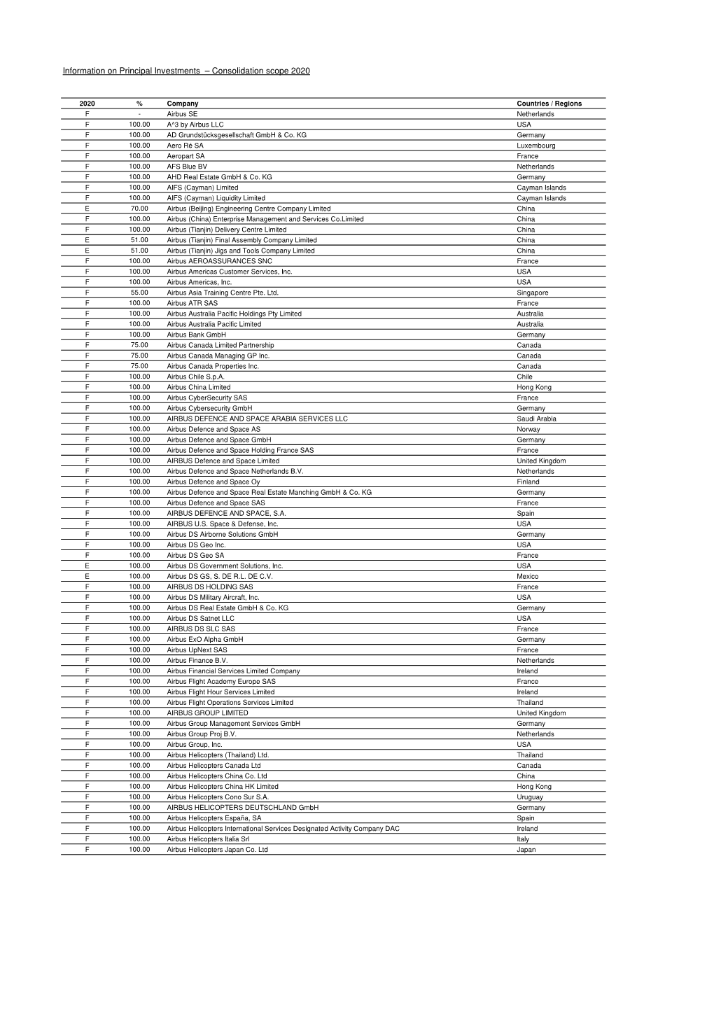 Information on Principal Investments 2020 0.03 MB