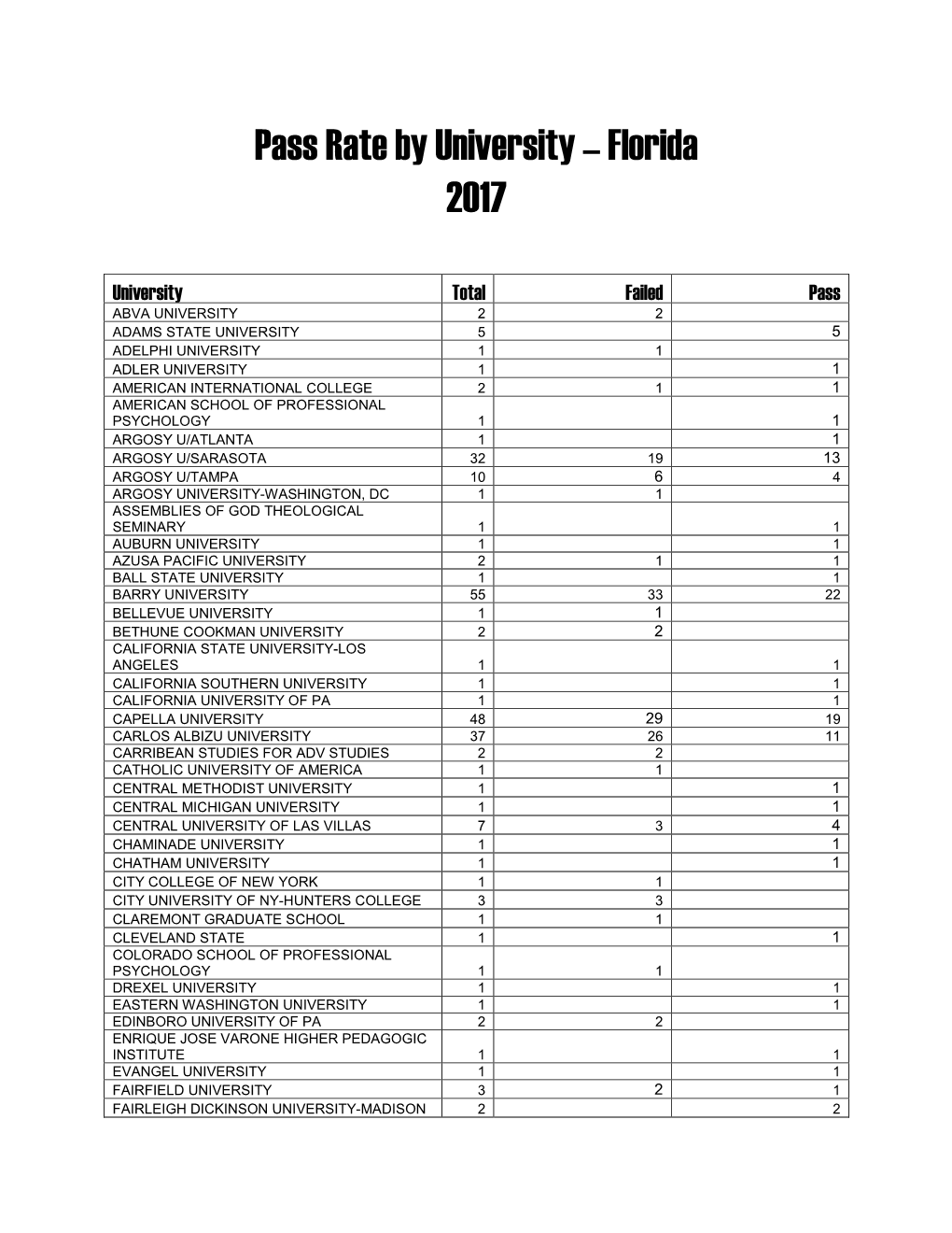 Pass Rate by University – Florida 2017