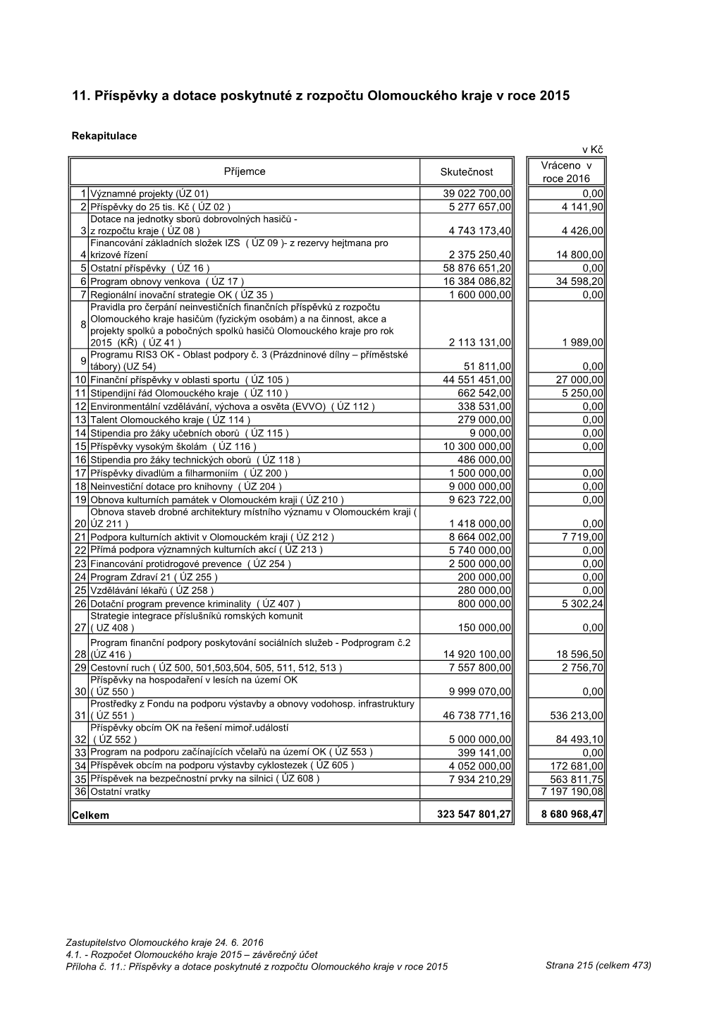 11. Příspěvky a Dotace Poskytnuté Z Rozpočtu Olomouckého Kraje V Roce 2015
