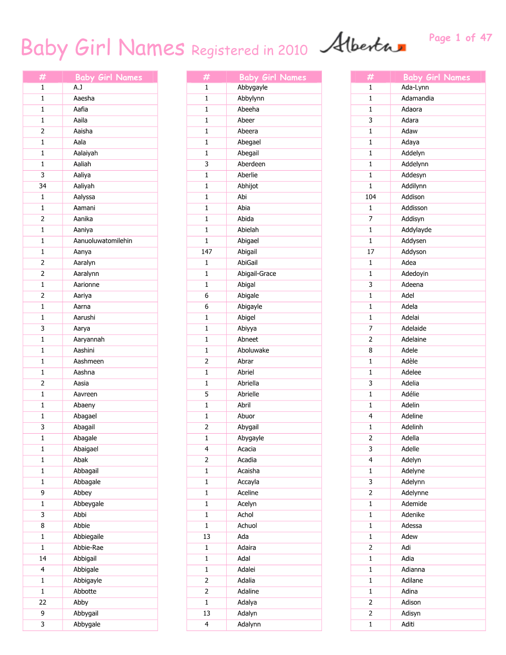 Baby Girl Names Registered in 2010