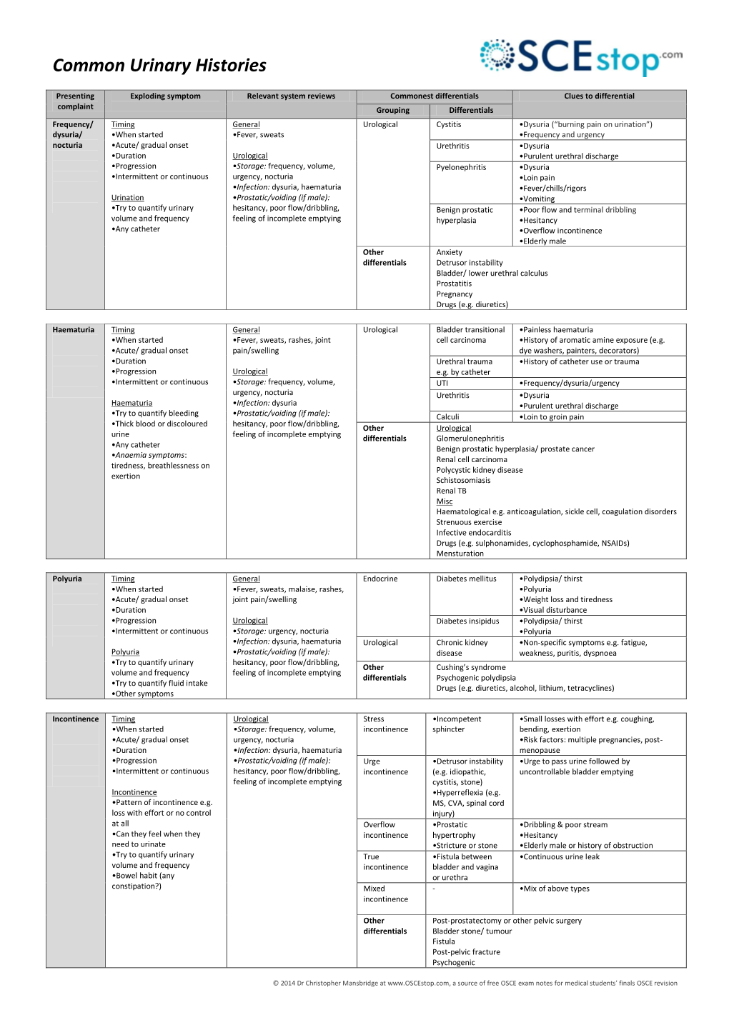 Common Urinary Histories