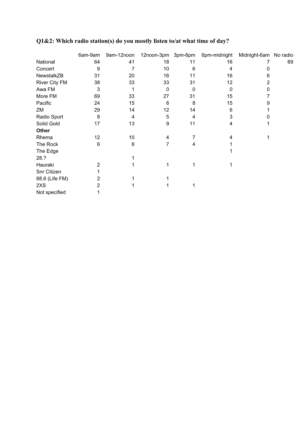 Q1&2: Which Radio Station(S) Do You Mostly Listen To/At What Time of Day?