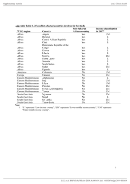 1 Appendix Table 1. 25 Conflict-Affected Countries Involved