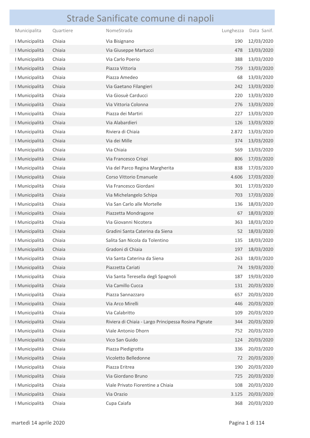 Strade Sanificate Comune Di Napoli Municipalita Quartiere Nomestrada Lunghezza Data Sanif
