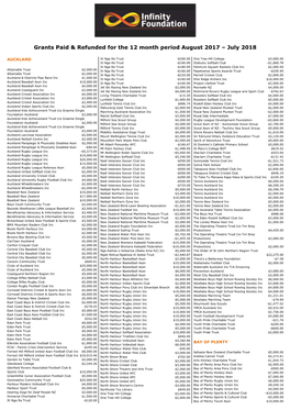 Grants Paid & Refunded for the 12 Month Period August 2017 – July