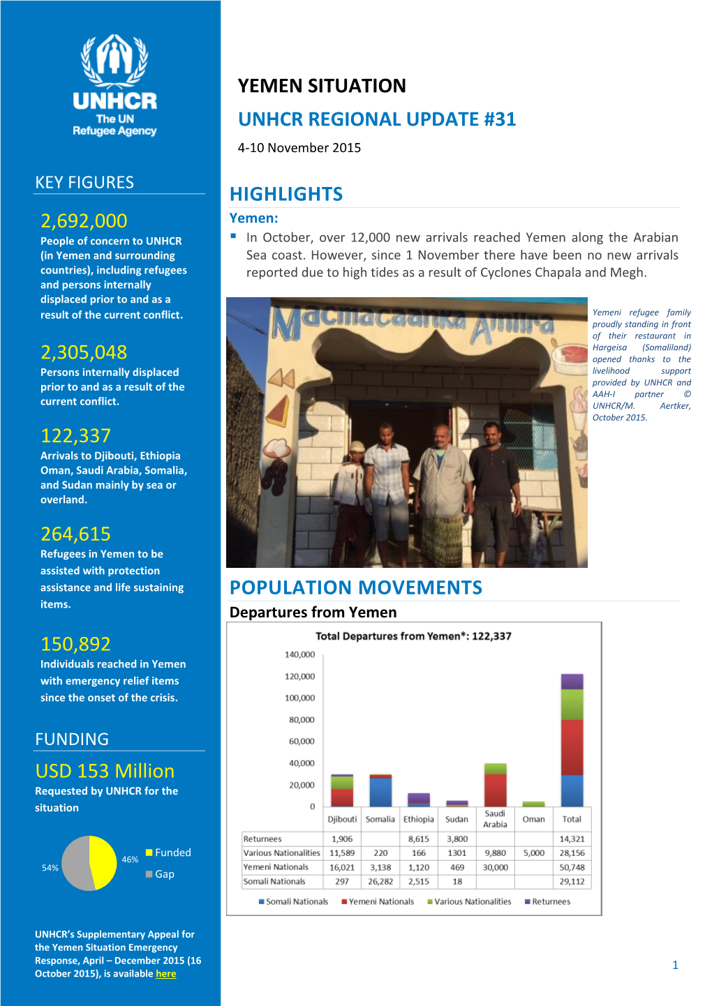 YEMEN SITUATION UNHCR REGIONAL UPDATE #31 4-10 November 2015 KEY FIGURES HIGHLIGHTS 2,692,000 Yemen: People of Concern to UNHCR