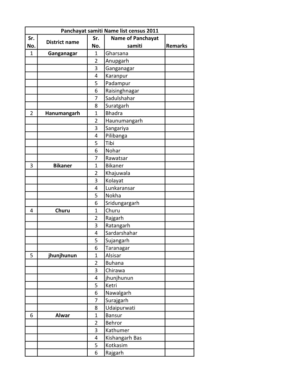 Number of Panchayat Samitis