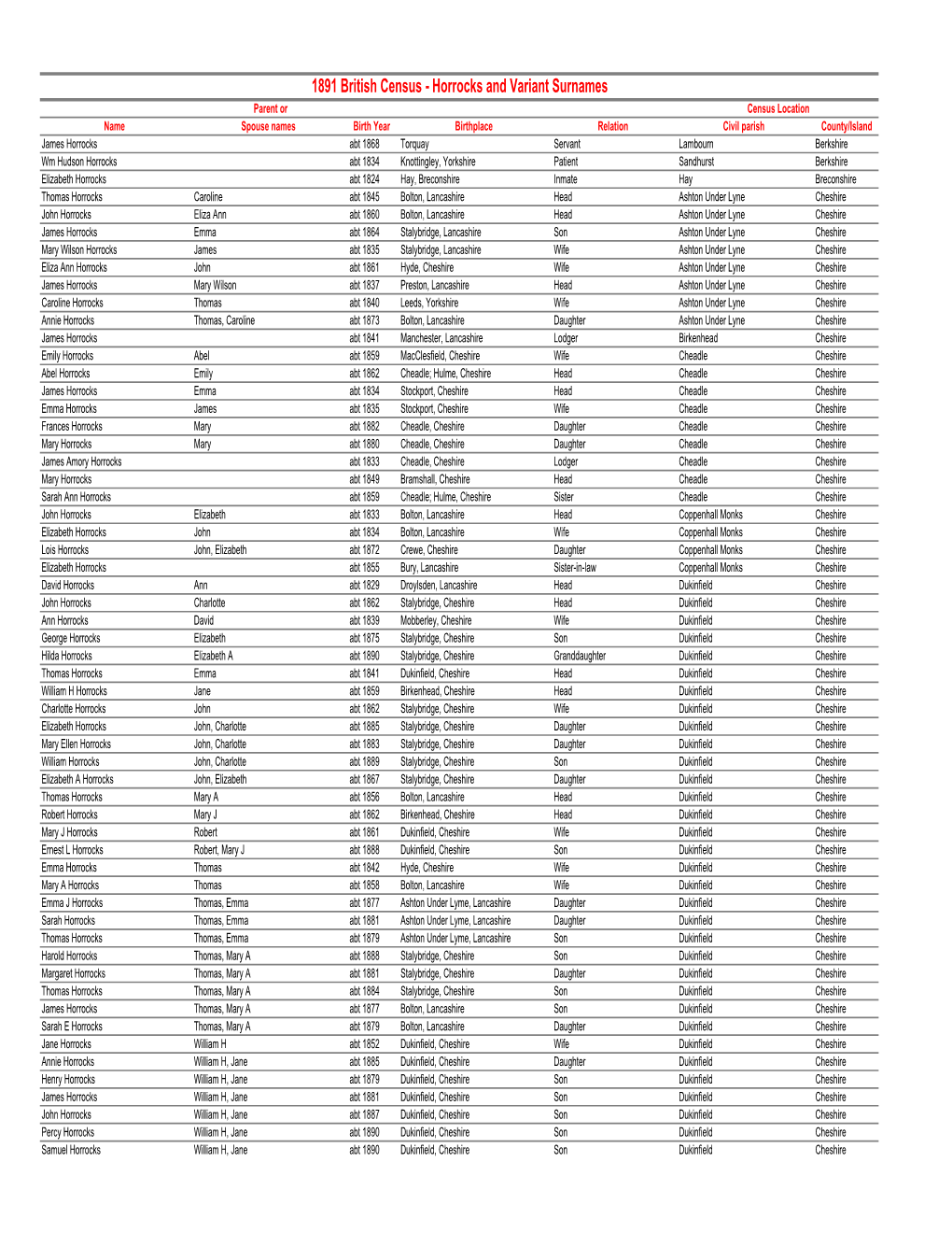 1891 British Census Done