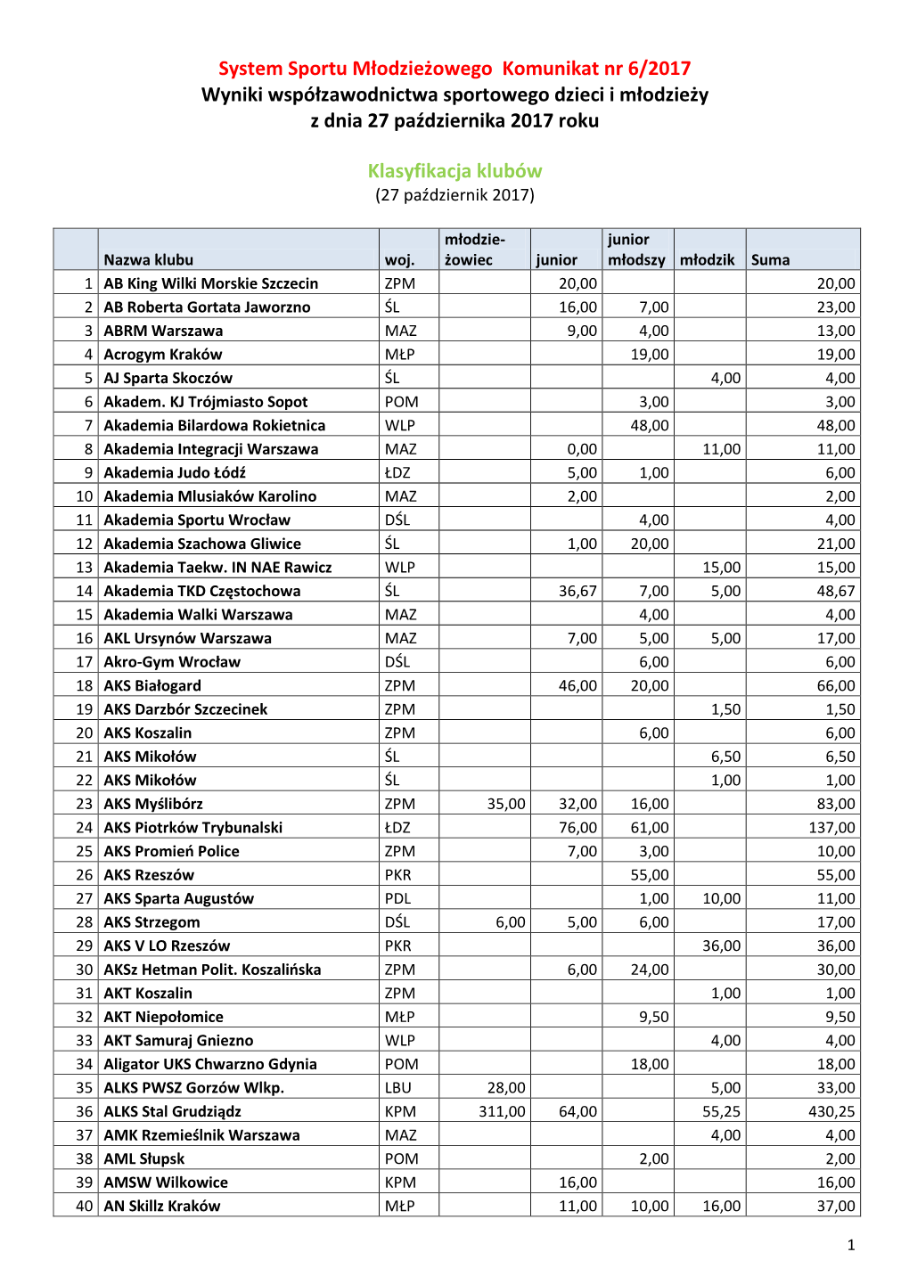 System Sportu Młodzieżowego Komunikat Nr 6/2017 Wyniki Współzawodnictwa Sportowego Dzieci I Młodzieży Z Dnia 27 Października 2017 Roku