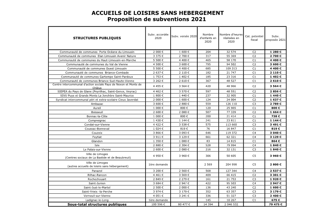 ACCUEILS DE LOISIRS SANS HEBERGEMENT Proposition De Subventions 2021