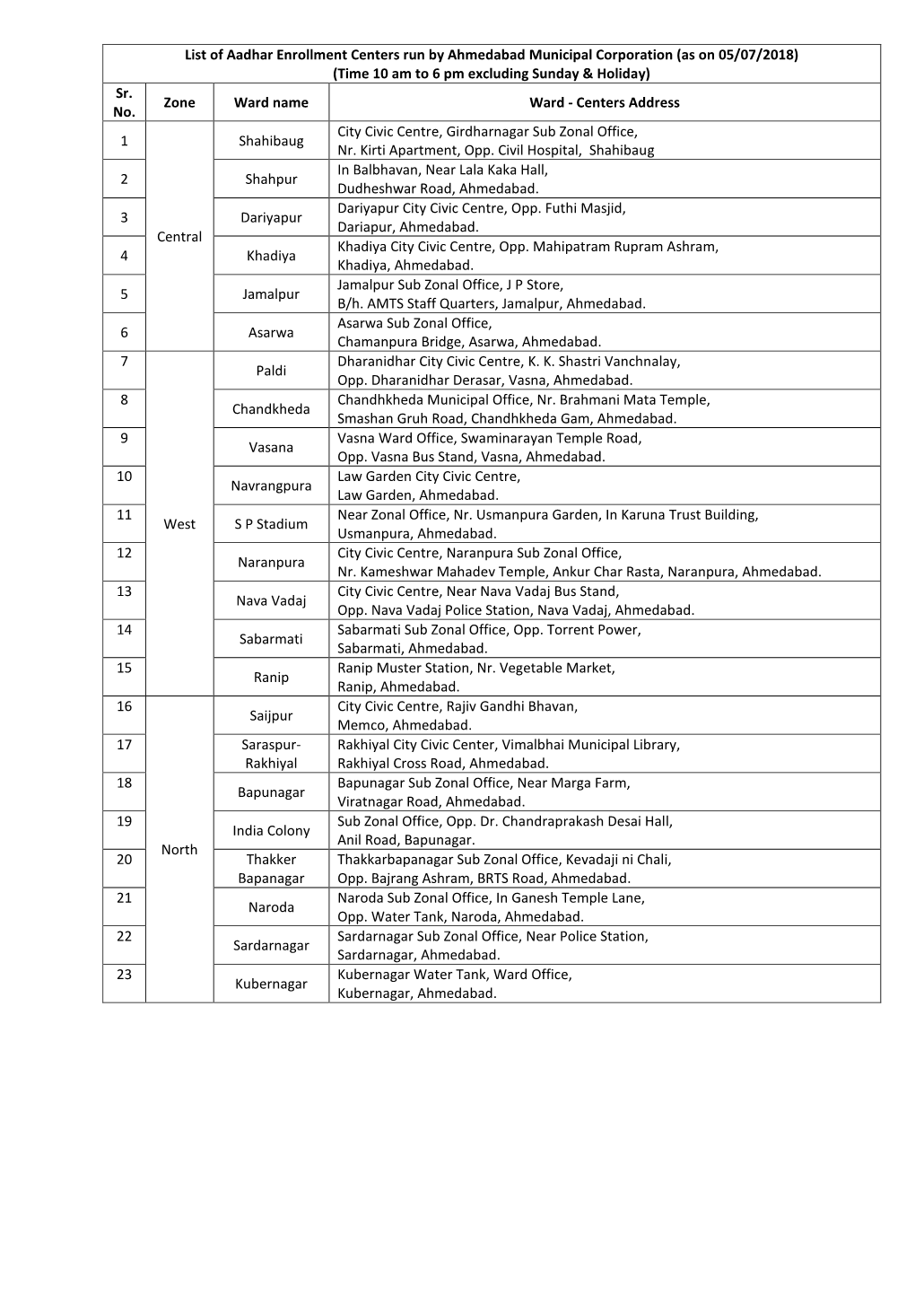 List of Aadhar Enrollment Centers Run by Ahmedabad Municipal Corporation (As on 05/07/2018) (Time 10 Am to 6 Pm Excluding Sunday & Holiday) Sr