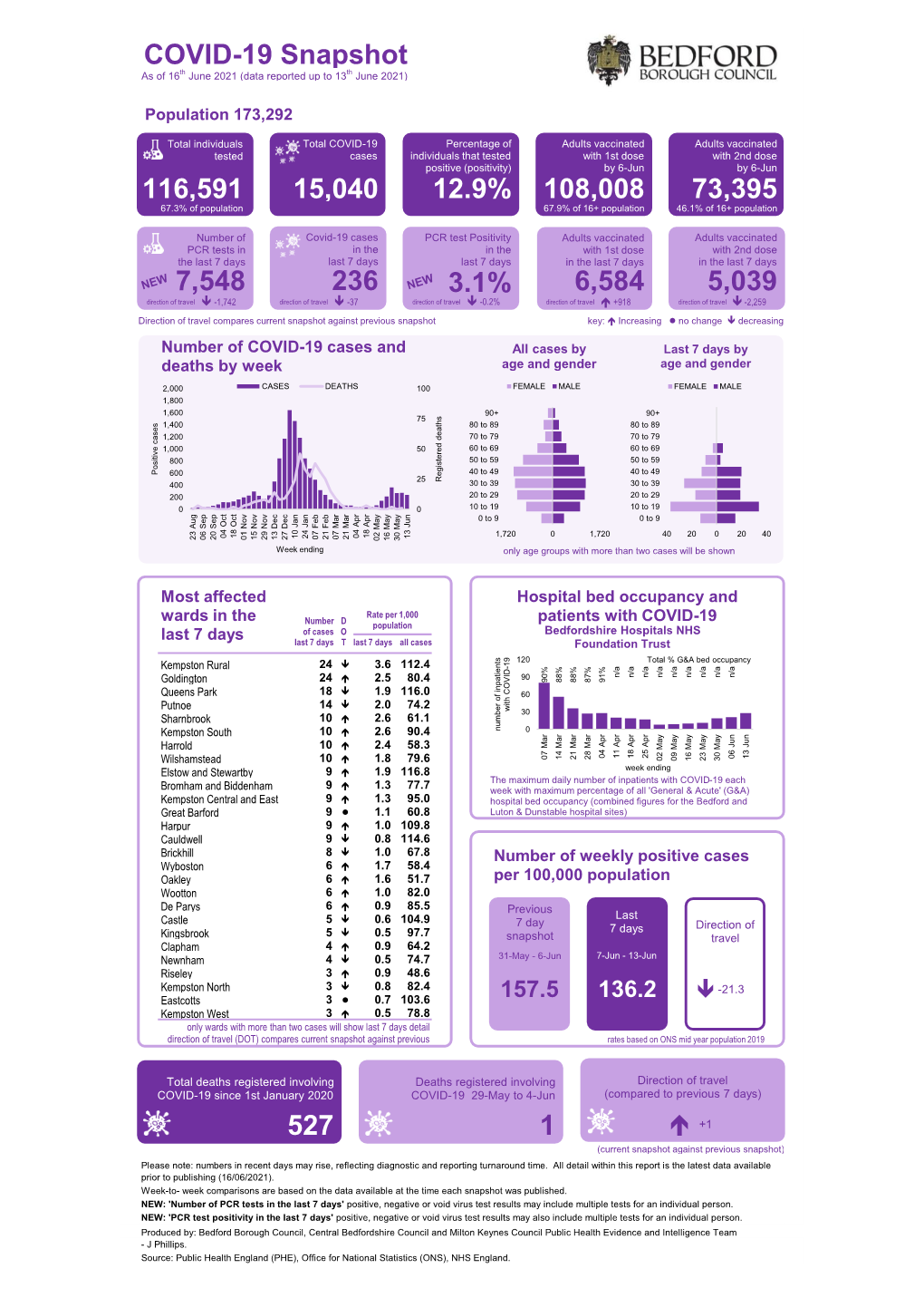 Covid Weekly Statistics for Bedford Borough