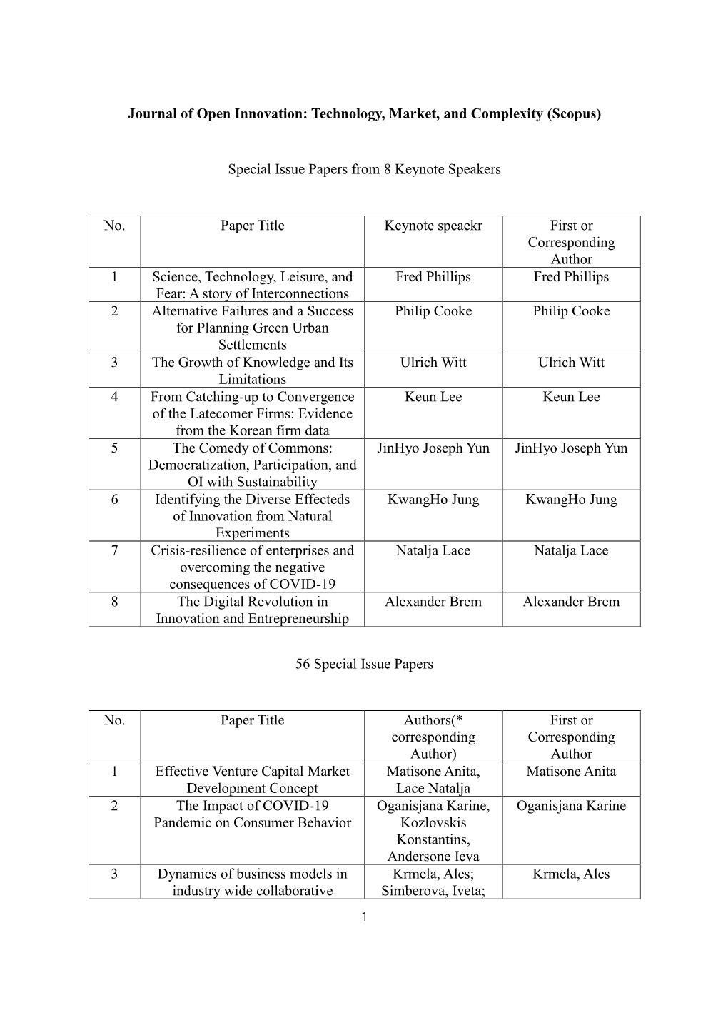 Journal of Open Innovation: Technology, Market, and Complexity (Scopus) Special Issue Papers from 8 Keynote Speakers No. Paper T