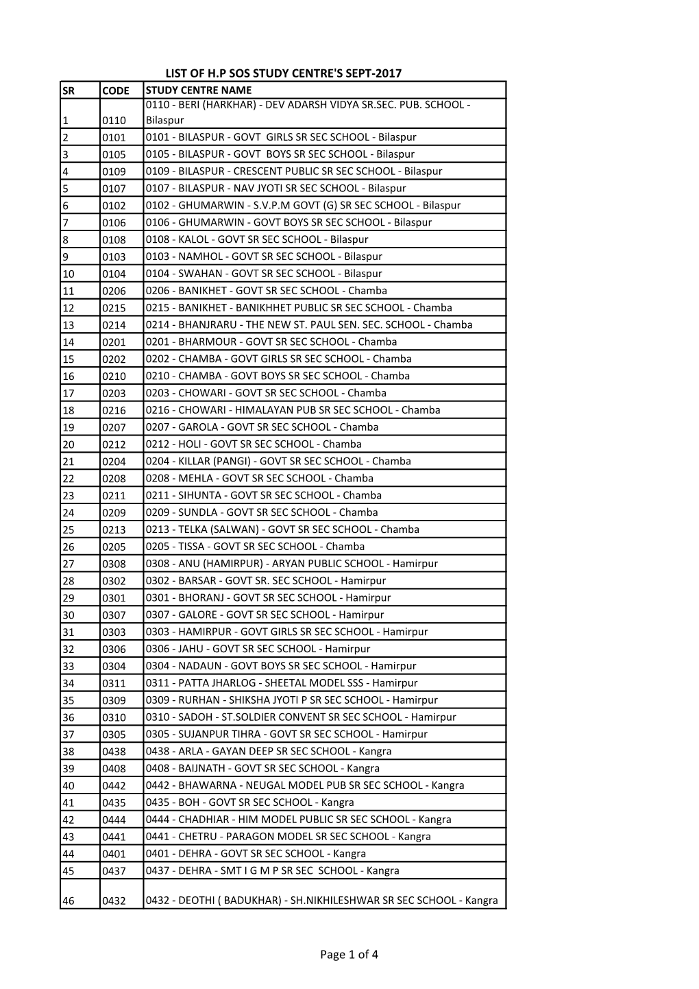 LIST of H.P SOS STUDY CENTRE's SEPT-2017 Page 1 of 4