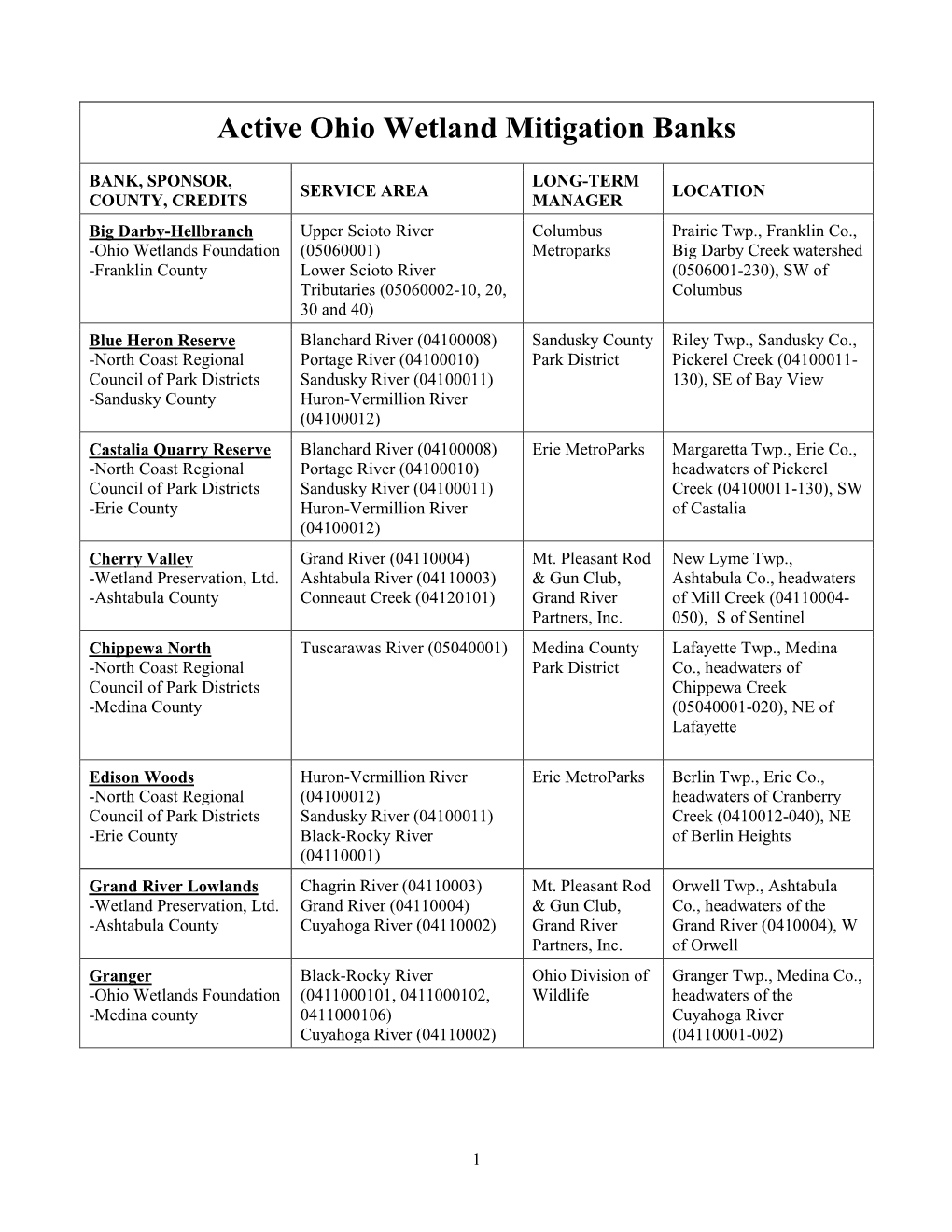 Active Ohio Wetland Mitigation Banks 1/27/09