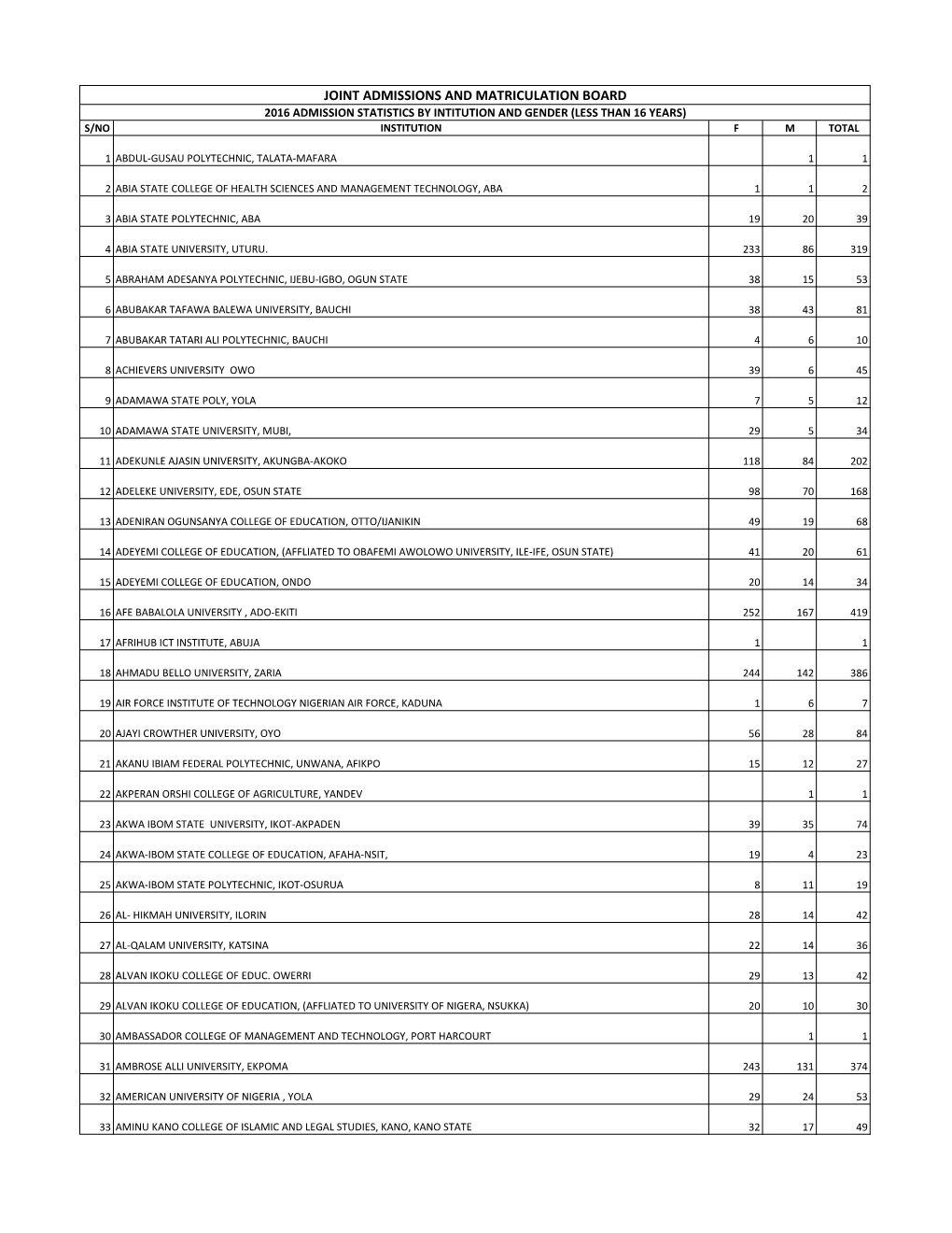 Joint Admissions and Matriculation Board 2016 Admission Statistics by Intitution and Gender (Less Than 16 Years) S/No Institution F M Total