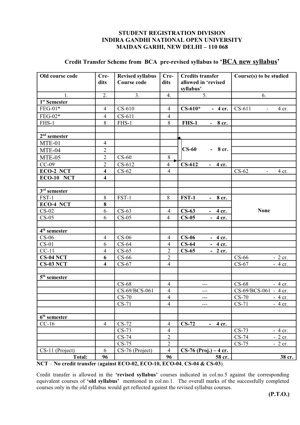 Indira Gandhi National Open University s8