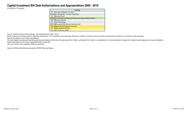 Capital Investment Bill Debt Authorizations and Appropriations