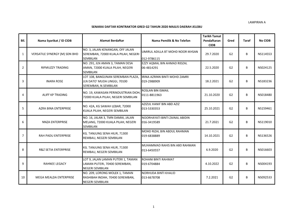 Senarai Daftar Kontraktor Gred G2 Tahun 2020 Majlis Daerah Jelebu
