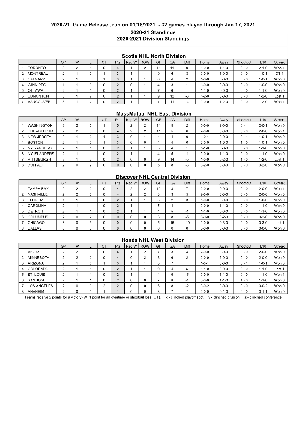 2020-21 Game Release , Run on 01/18/2021 - 32 Games Played Through Jan 17, 2021 2020-21 Standings 2020-2021 Division Standings