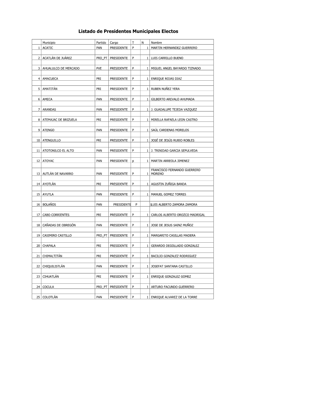 Listado De Presidentes Municipales Electo1