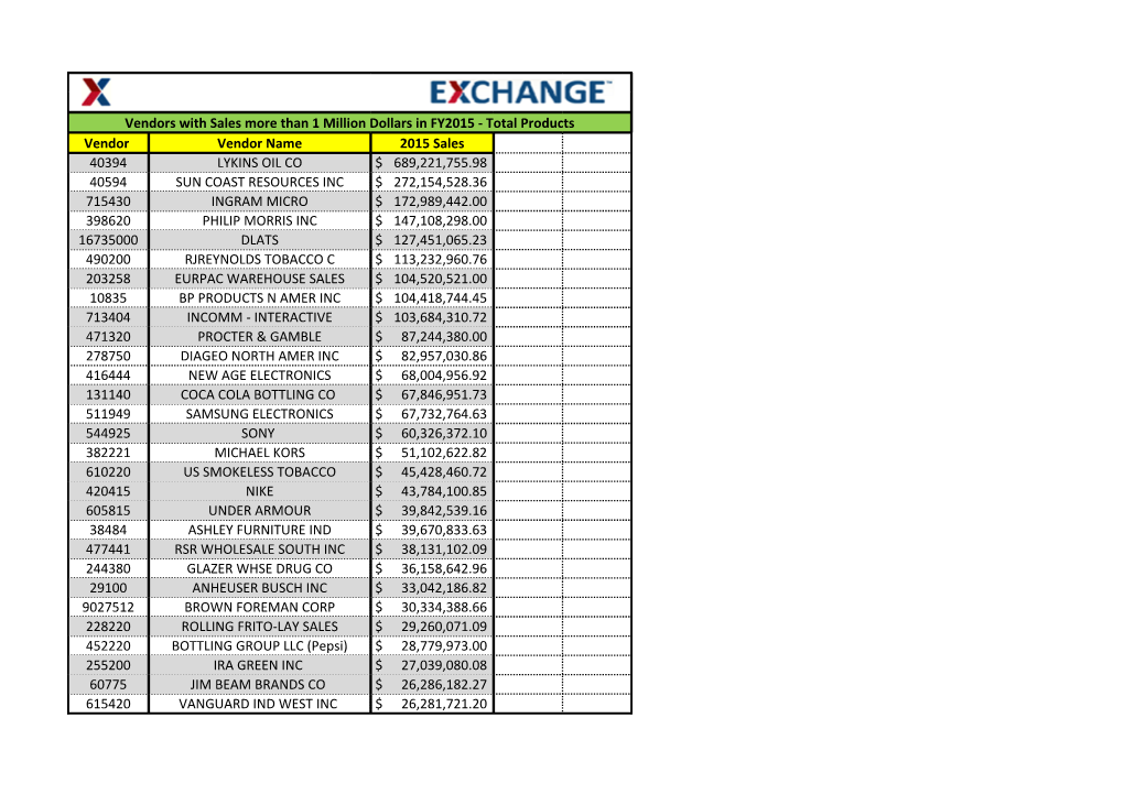 Vendors with Sales More Than 1 Million