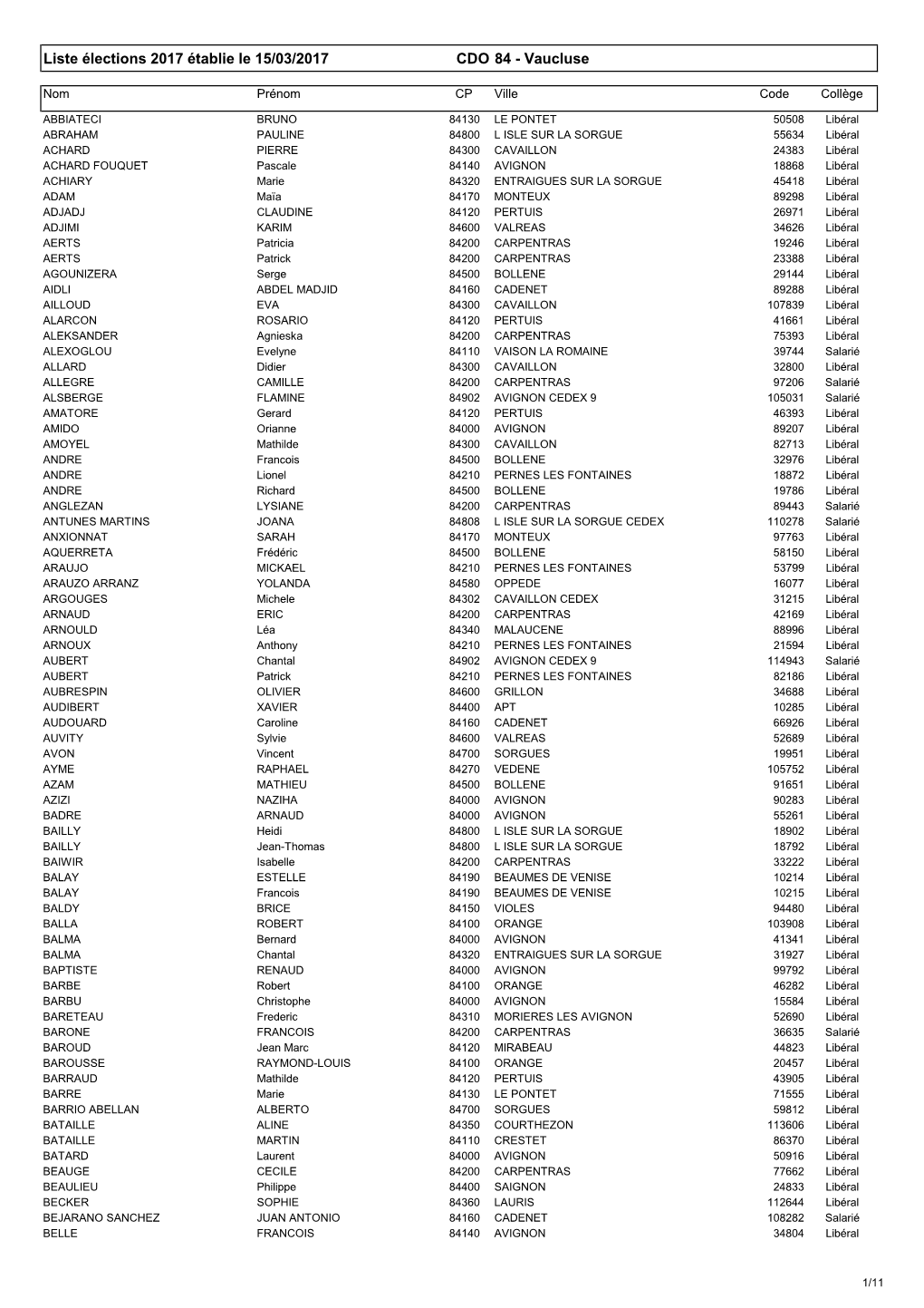 Liste Élections 2017 Établie Le 15/03/2017 CDO 84 - Vaucluse