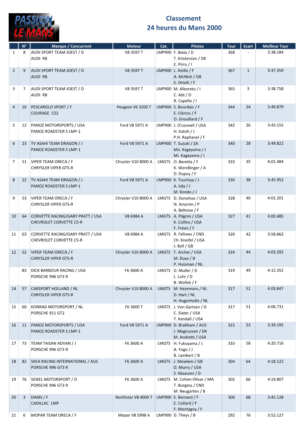 Classement 24 Heures Du Mans 2000